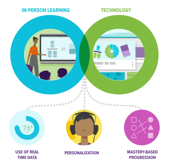 The Benefits of Blended Learning: Combining Online and In-Person Learning for Optimal Results
